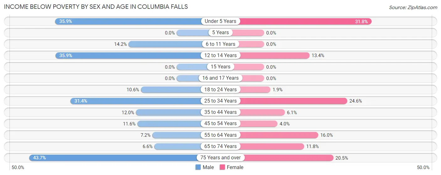 Income Below Poverty by Sex and Age in Columbia Falls