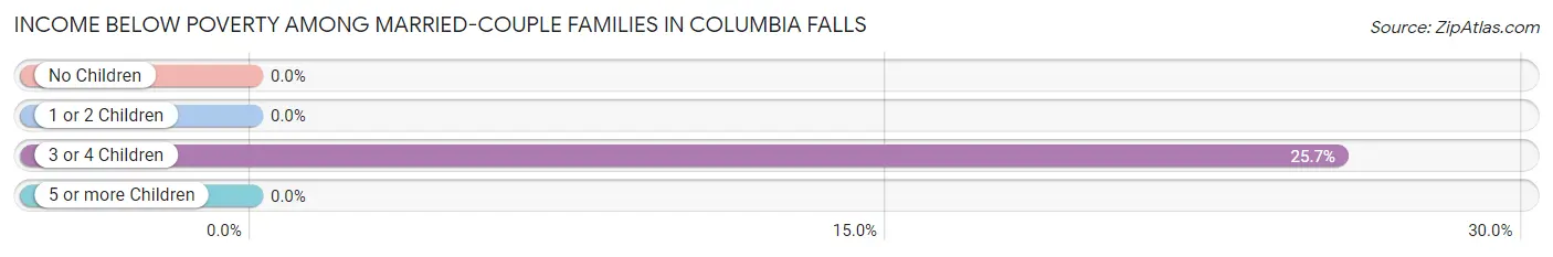 Income Below Poverty Among Married-Couple Families in Columbia Falls