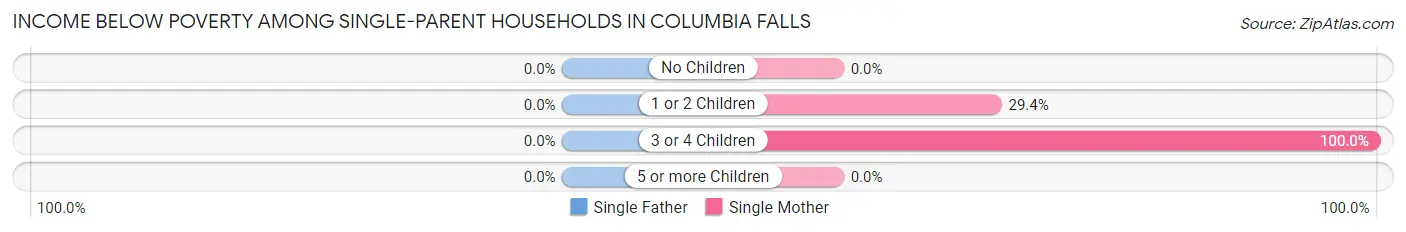 Income Below Poverty Among Single-Parent Households in Columbia Falls