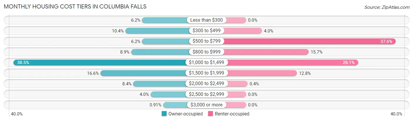 Monthly Housing Cost Tiers in Columbia Falls