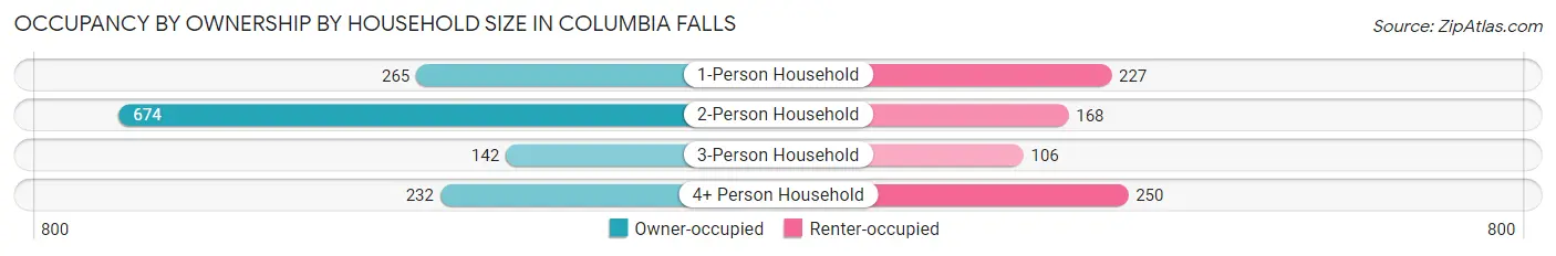 Occupancy by Ownership by Household Size in Columbia Falls