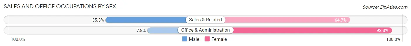 Sales and Office Occupations by Sex in Columbia Falls