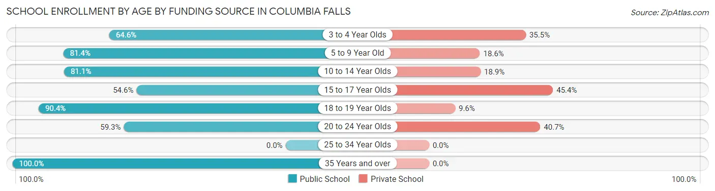 School Enrollment by Age by Funding Source in Columbia Falls