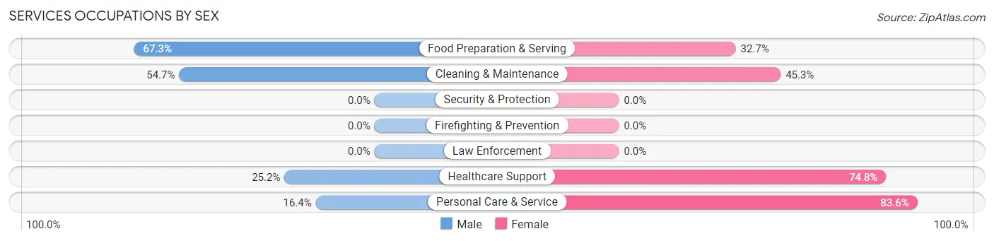 Services Occupations by Sex in Columbia Falls