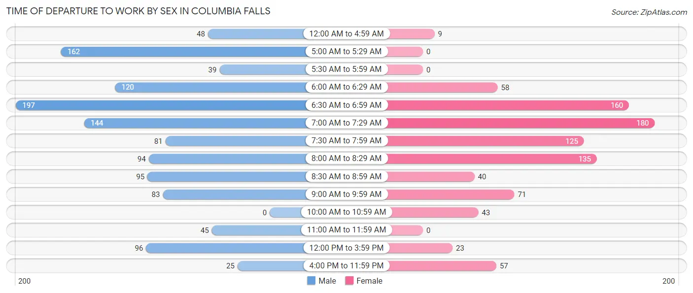 Time of Departure to Work by Sex in Columbia Falls