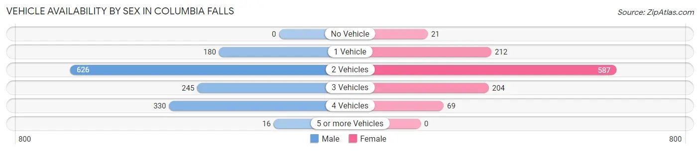 Vehicle Availability by Sex in Columbia Falls
