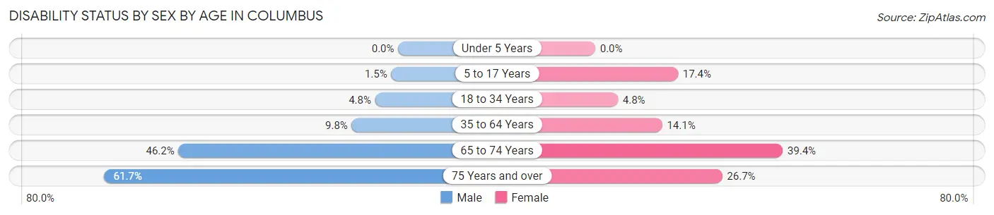 Disability Status by Sex by Age in Columbus