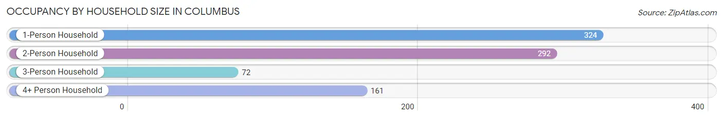 Occupancy by Household Size in Columbus