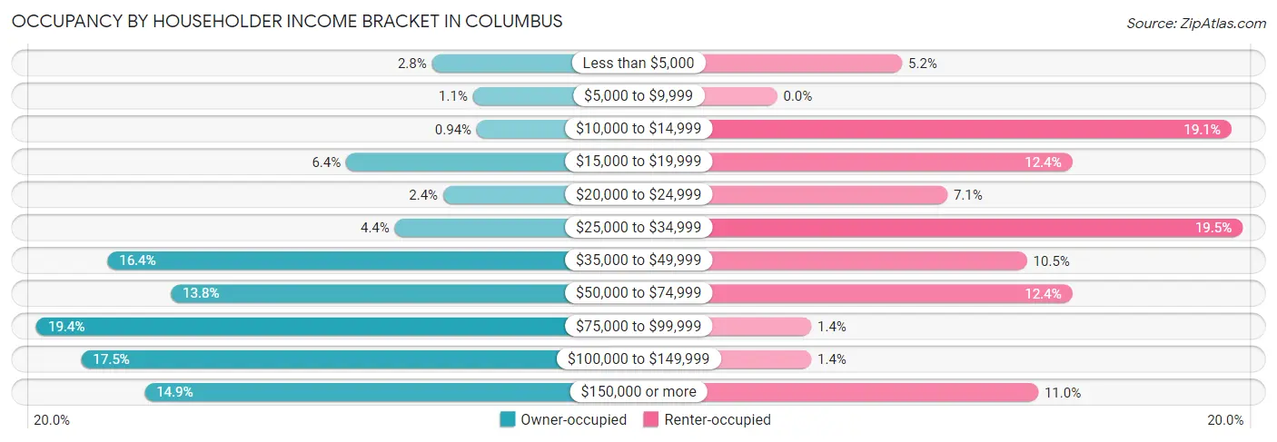 Occupancy by Householder Income Bracket in Columbus