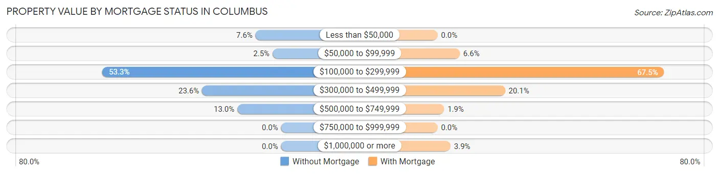 Property Value by Mortgage Status in Columbus