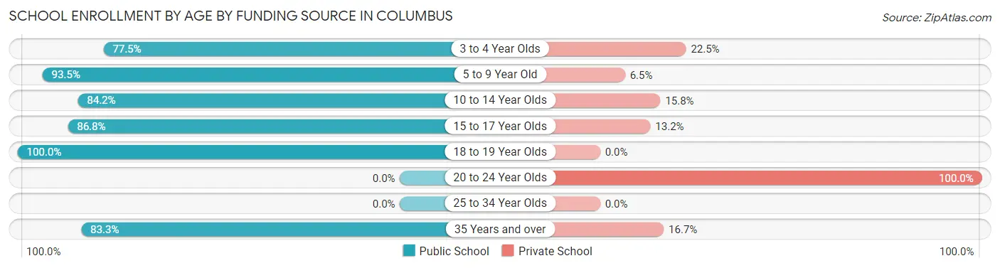 School Enrollment by Age by Funding Source in Columbus