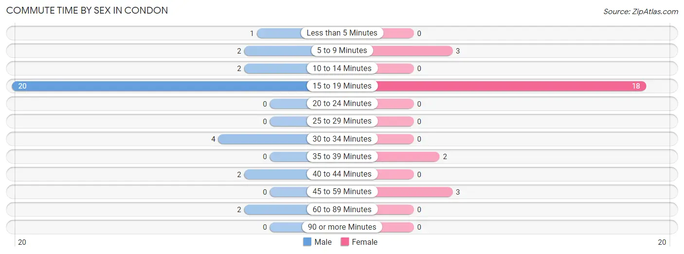 Commute Time by Sex in Condon