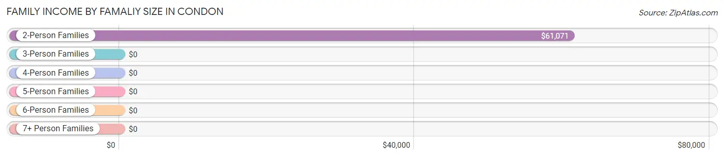 Family Income by Famaliy Size in Condon