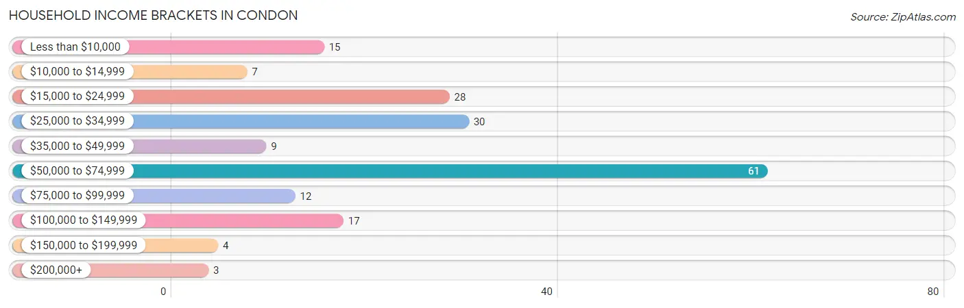 Household Income Brackets in Condon