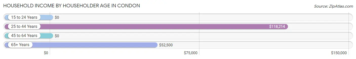 Household Income by Householder Age in Condon