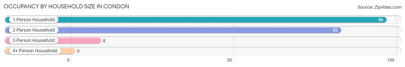 Occupancy by Household Size in Condon