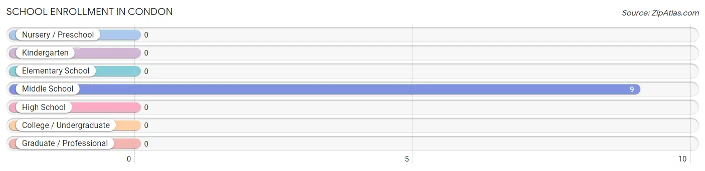 School Enrollment in Condon