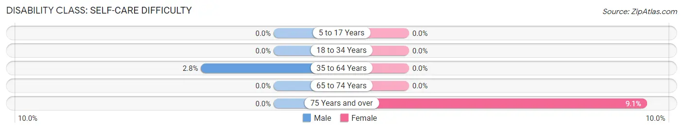 Disability in Condon: <span>Self-Care Difficulty</span>