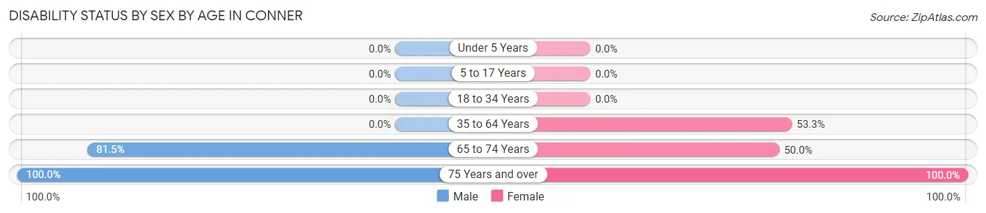 Disability Status by Sex by Age in Conner