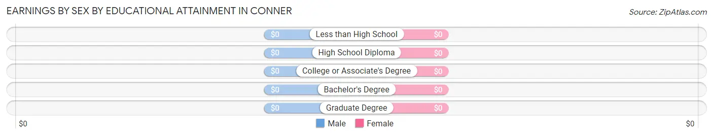 Earnings by Sex by Educational Attainment in Conner