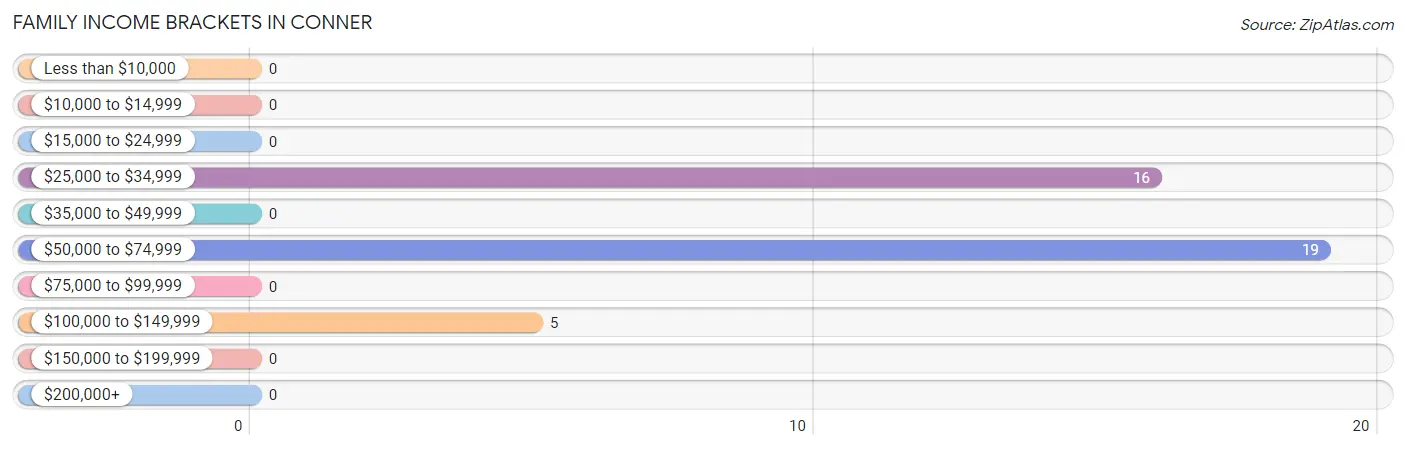 Family Income Brackets in Conner