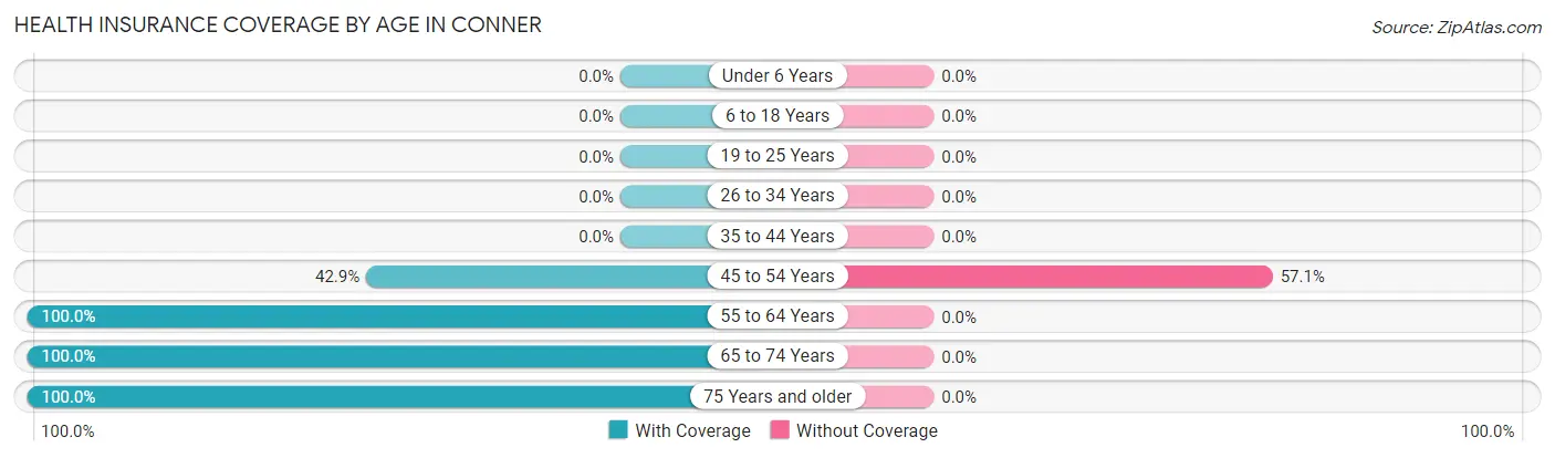 Health Insurance Coverage by Age in Conner