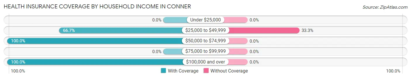 Health Insurance Coverage by Household Income in Conner