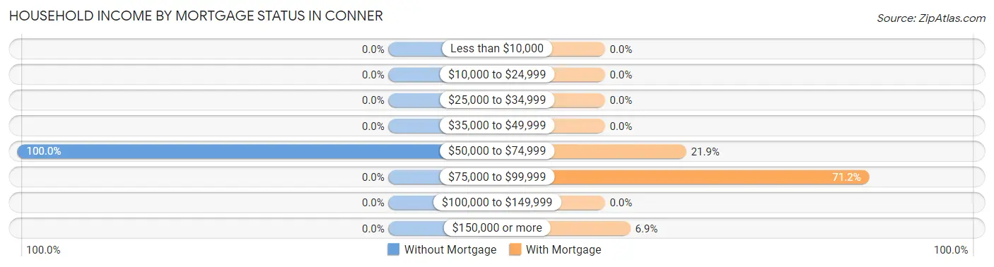 Household Income by Mortgage Status in Conner