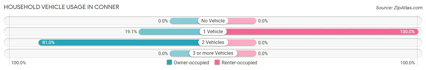 Household Vehicle Usage in Conner