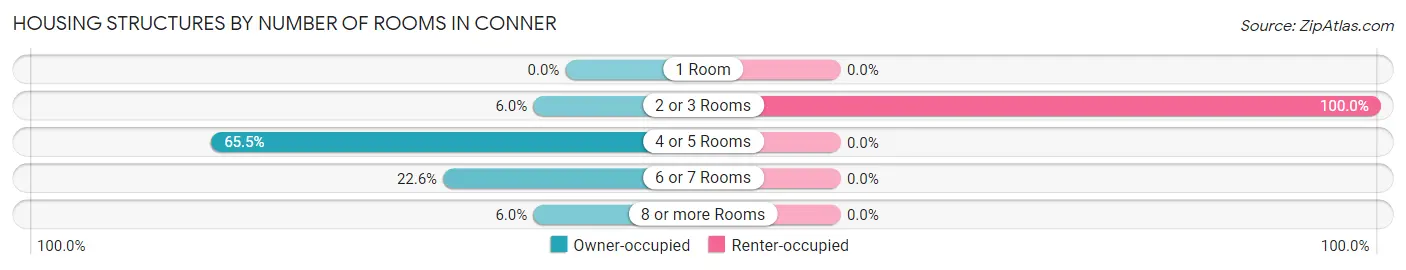 Housing Structures by Number of Rooms in Conner
