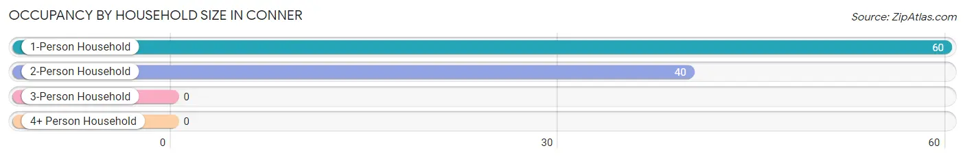 Occupancy by Household Size in Conner