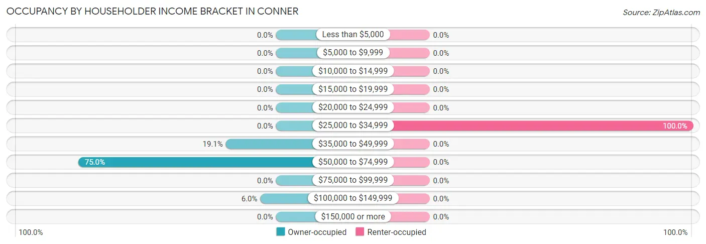 Occupancy by Householder Income Bracket in Conner