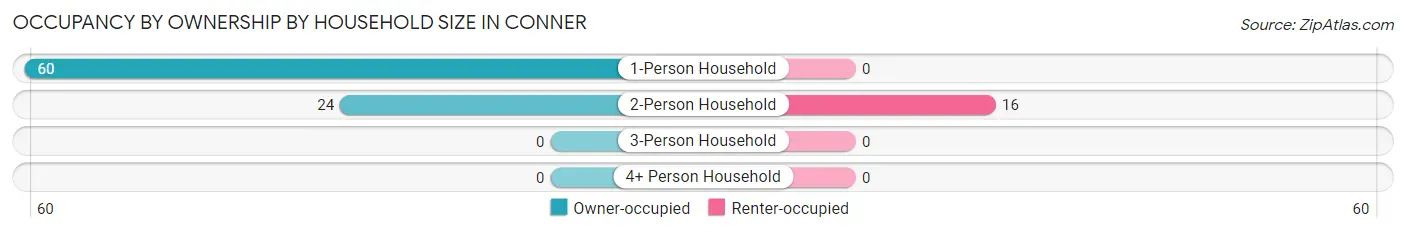 Occupancy by Ownership by Household Size in Conner