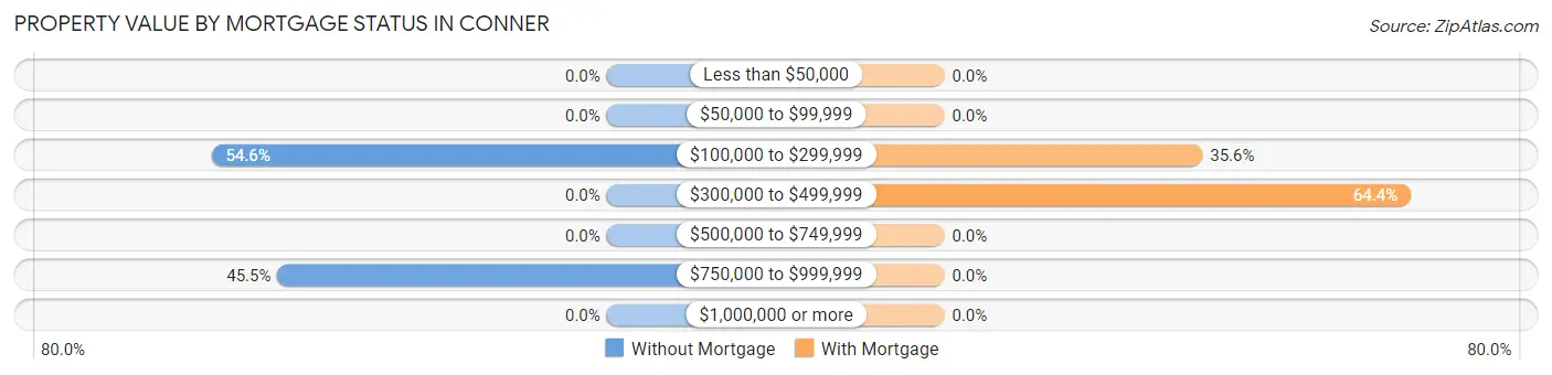 Property Value by Mortgage Status in Conner