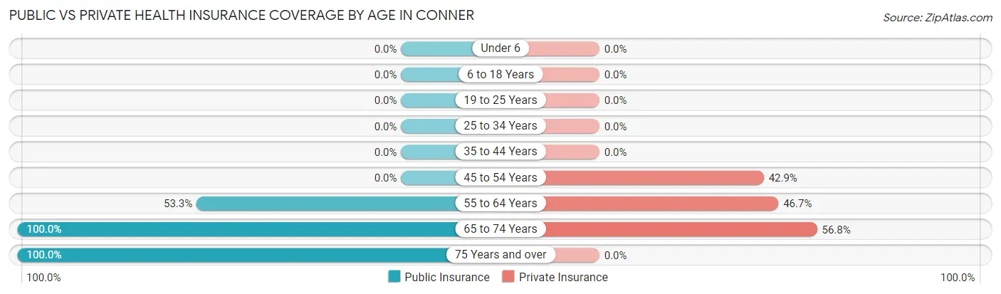 Public vs Private Health Insurance Coverage by Age in Conner