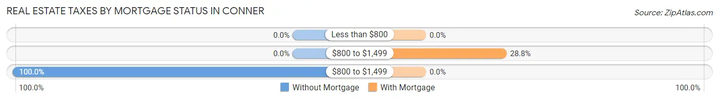 Real Estate Taxes by Mortgage Status in Conner