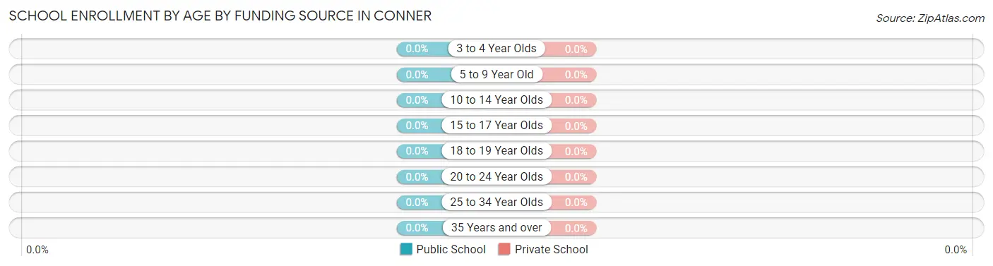School Enrollment by Age by Funding Source in Conner