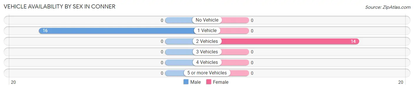 Vehicle Availability by Sex in Conner