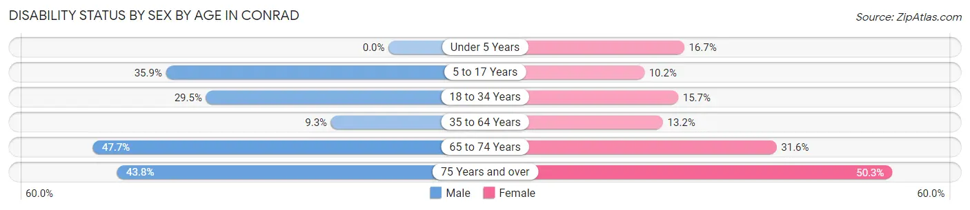 Disability Status by Sex by Age in Conrad