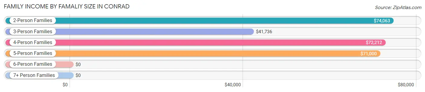 Family Income by Famaliy Size in Conrad