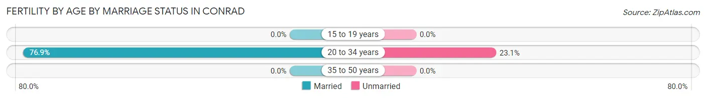Female Fertility by Age by Marriage Status in Conrad