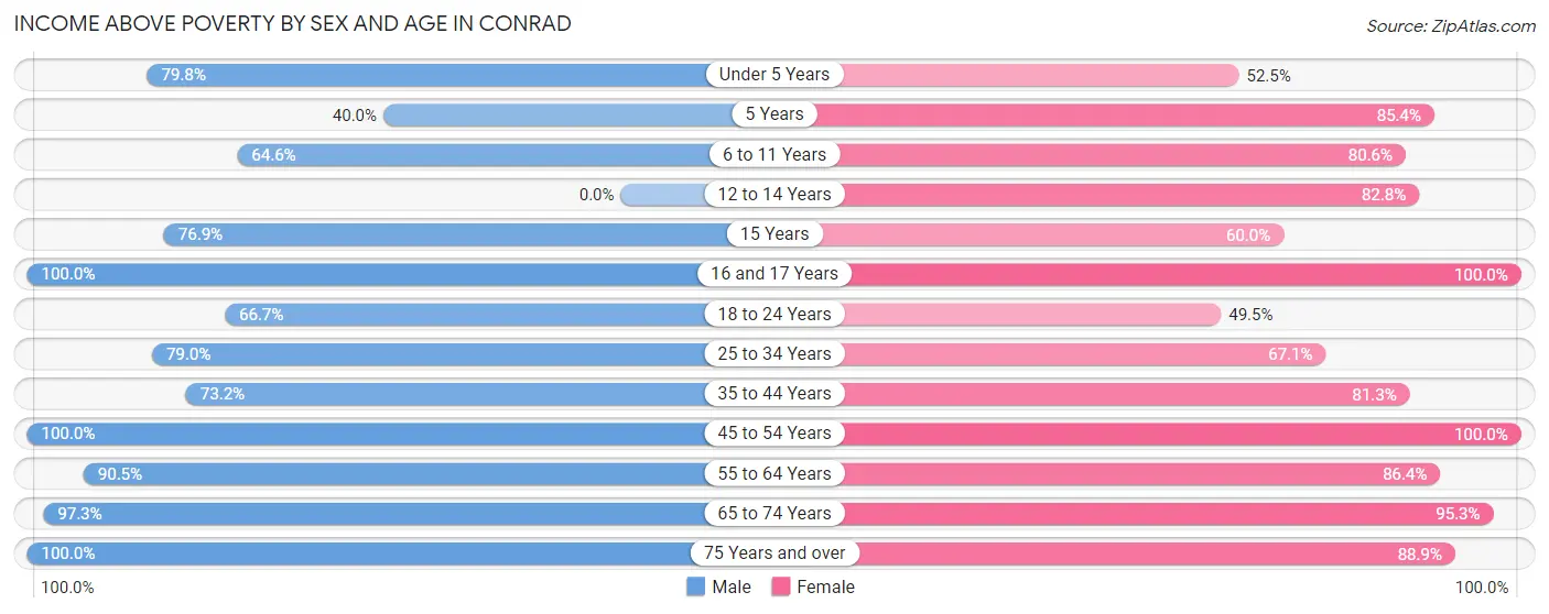 Income Above Poverty by Sex and Age in Conrad