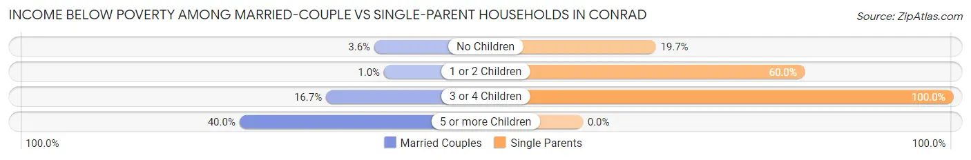 Income Below Poverty Among Married-Couple vs Single-Parent Households in Conrad