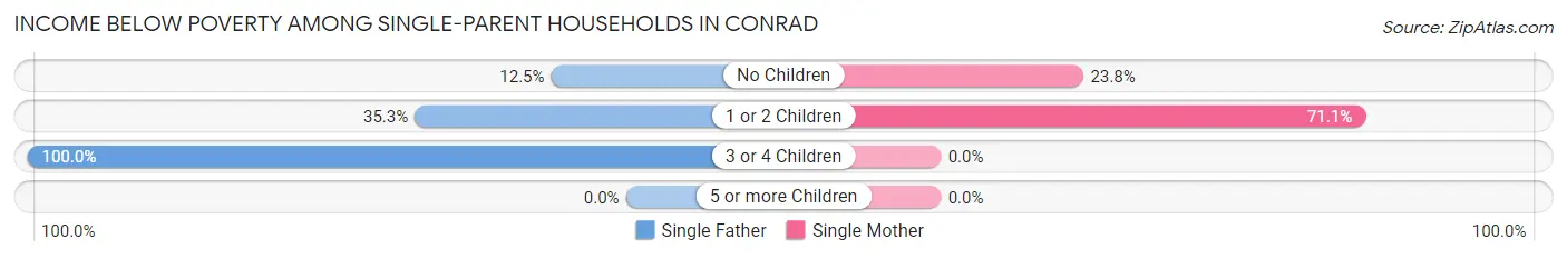 Income Below Poverty Among Single-Parent Households in Conrad