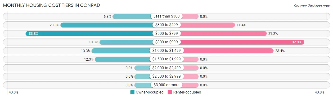 Monthly Housing Cost Tiers in Conrad
