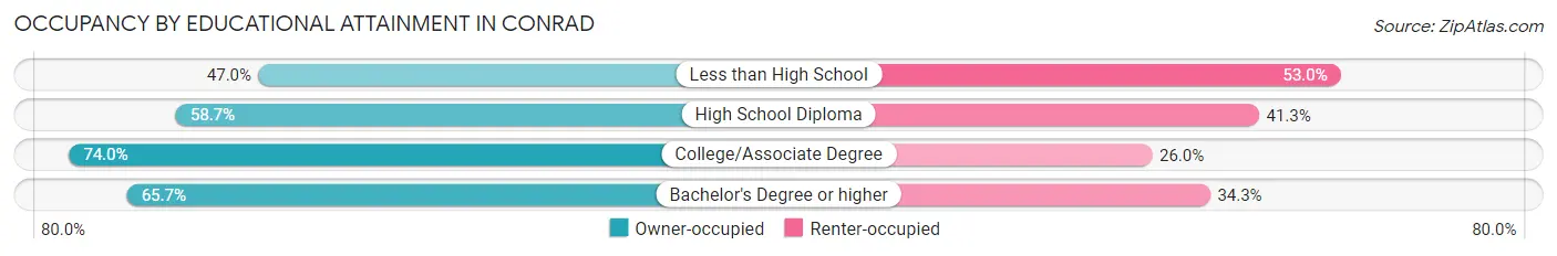 Occupancy by Educational Attainment in Conrad