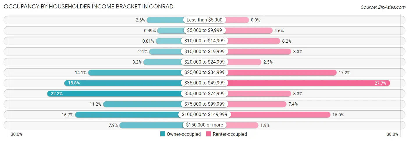 Occupancy by Householder Income Bracket in Conrad
