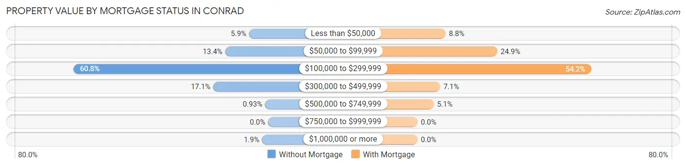 Property Value by Mortgage Status in Conrad