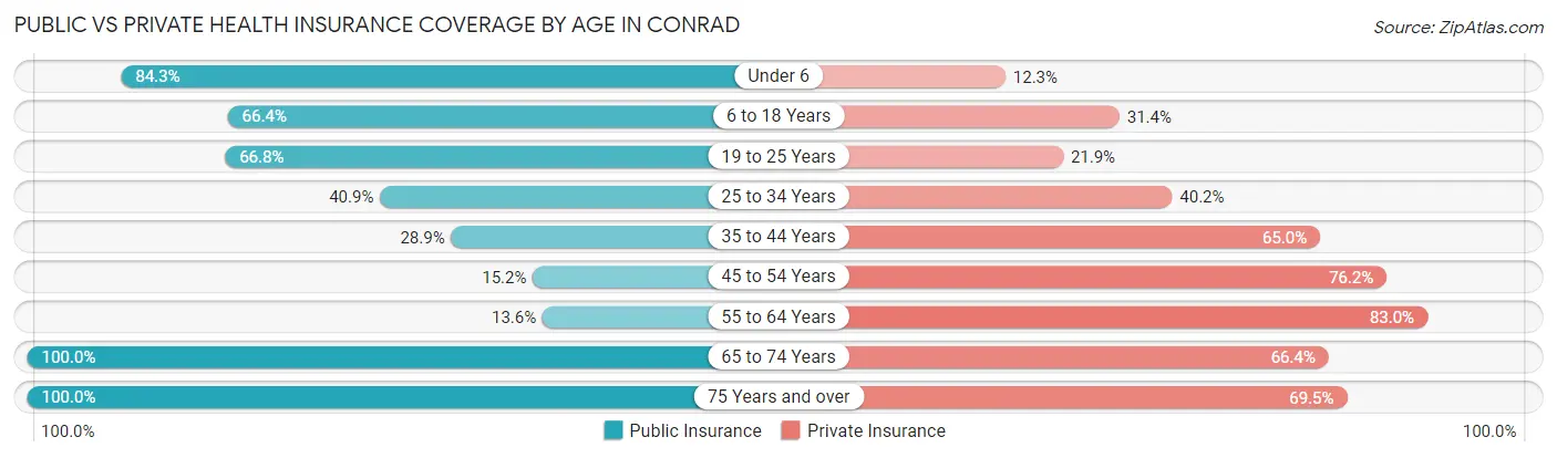 Public vs Private Health Insurance Coverage by Age in Conrad