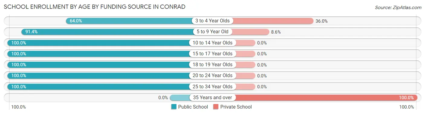 School Enrollment by Age by Funding Source in Conrad